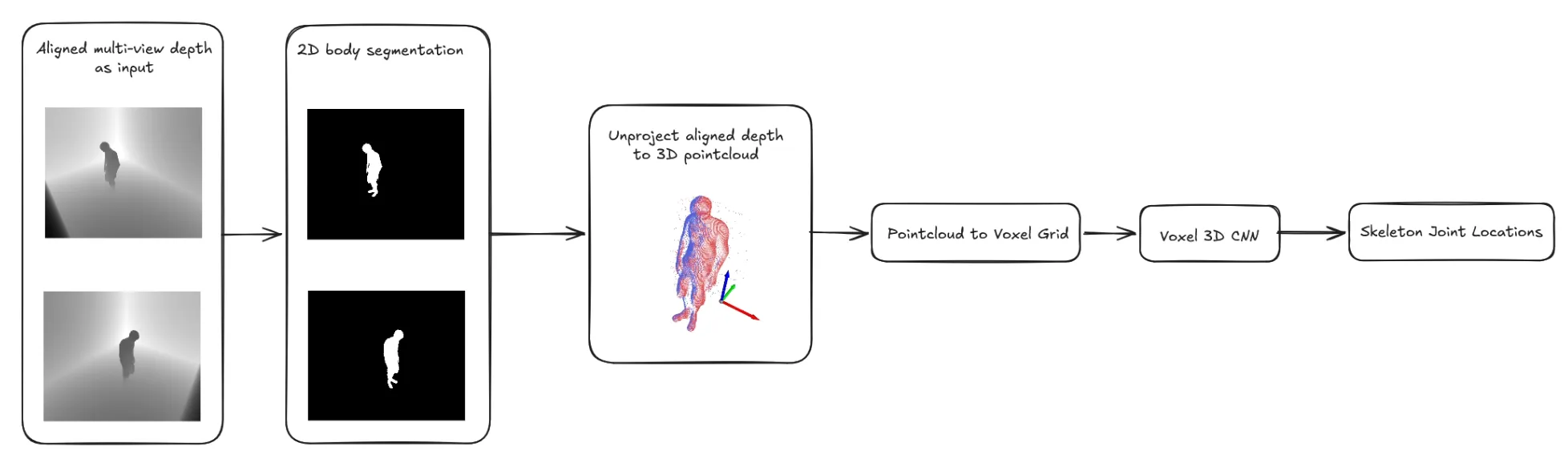 Initial Pipeline Idea Using V2V-PoseNet